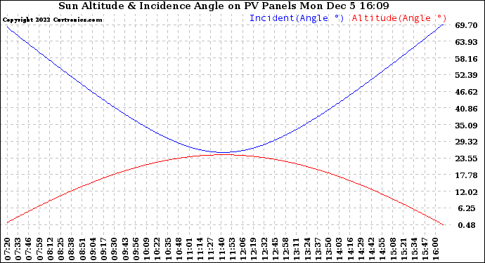 Solar PV/Inverter Performance Sun Altitude Angle & Sun Incidence Angle on PV Panels