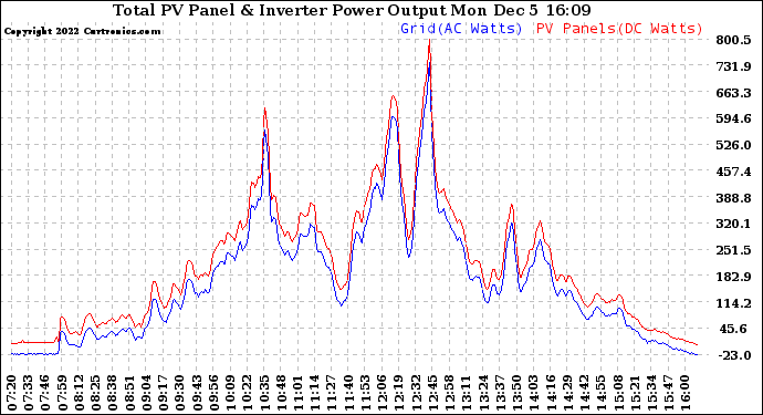 Solar PV/Inverter Performance PV Panel Power Output & Inverter Power Output