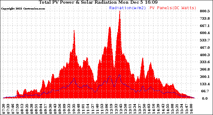 Solar PV/Inverter Performance Total PV Panel Power Output & Solar Radiation