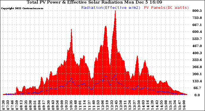 Solar PV/Inverter Performance Total PV Panel Power Output & Effective Solar Radiation