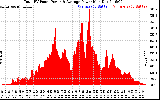 Solar PV/Inverter Performance Total PV Panel Power Output