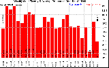 Milwaukee Solar Powered Home WeeklyProduction