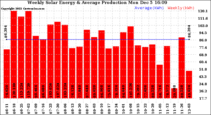 Solar PV/Inverter Performance Weekly Solar Energy Production