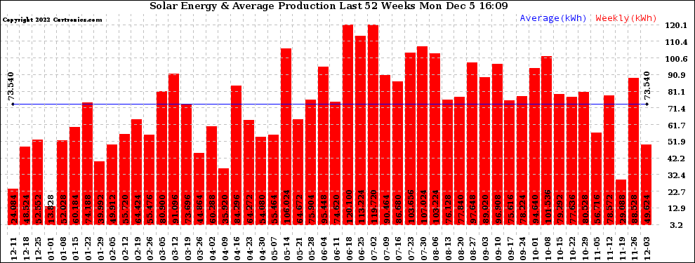 Solar PV/Inverter Performance Weekly Solar Energy Production Last 52 Weeks