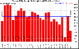 Solar PV/Inverter Performance Weekly Solar Energy Production Value