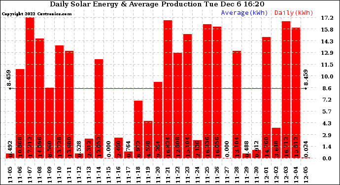 Solar PV/Inverter Performance Daily Solar Energy Production