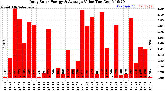 Solar PV/Inverter Performance Daily Solar Energy Production Value