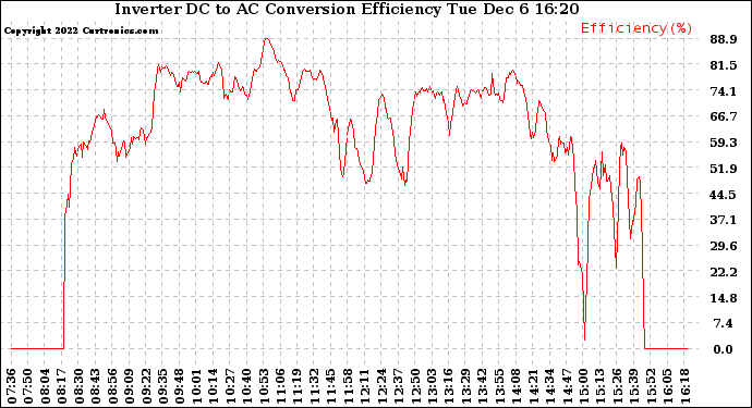 Solar PV/Inverter Performance Inverter DC to AC Conversion Efficiency