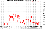 Solar PV/Inverter Performance Daily Energy Production Per Minute