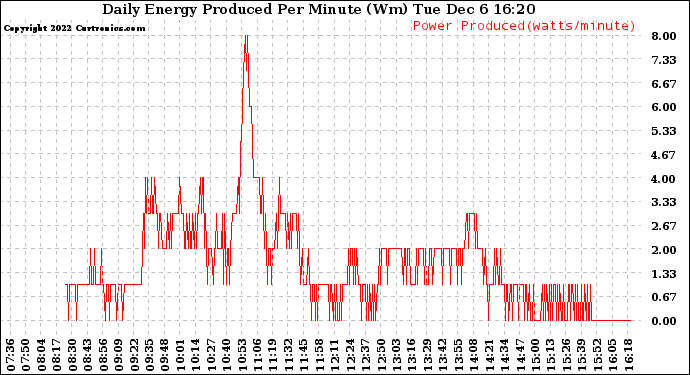 Solar PV/Inverter Performance Daily Energy Production Per Minute