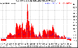 Solar PV/Inverter Performance Grid Power & Solar Radiation