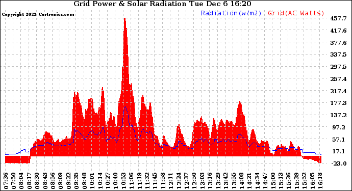 Solar PV/Inverter Performance Grid Power & Solar Radiation