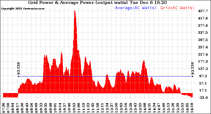 Solar PV/Inverter Performance Inverter Power Output