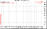 Solar PV/Inverter Performance Grid Voltage