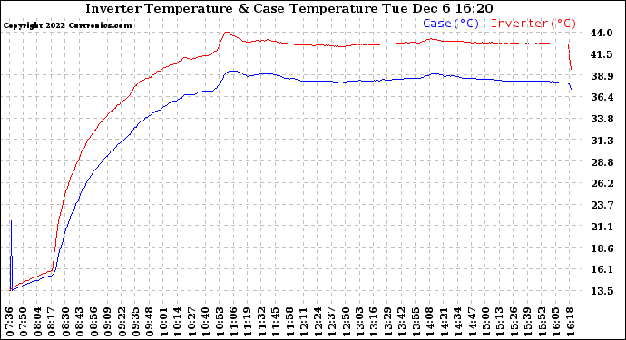 Solar PV/Inverter Performance Inverter Operating Temperature