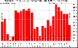 Solar PV/Inverter Performance Monthly Solar Energy Production Average Per Day (KWh)