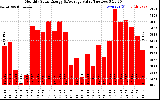 Solar PV/Inverter Performance Monthly Solar Energy Production Value