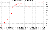 Solar PV/Inverter Performance Outdoor Temperature