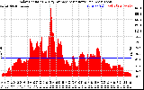 Solar PV/Inverter Performance Solar Radiation & Day Average per Minute