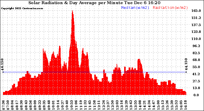 Solar PV/Inverter Performance Solar Radiation & Day Average per Minute