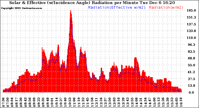 Solar PV/Inverter Performance Solar Radiation & Effective Solar Radiation per Minute