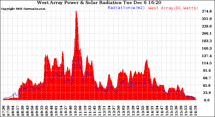 Solar PV/Inverter Performance West Array Power Output & Solar Radiation