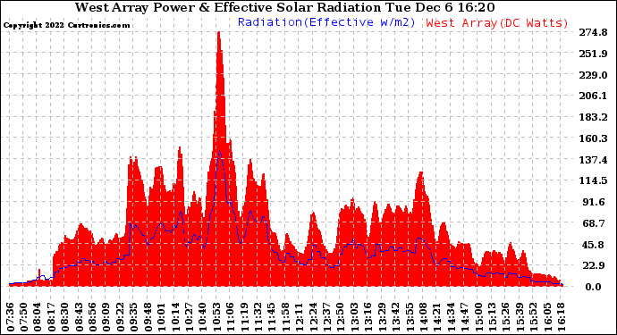 Solar PV/Inverter Performance West Array Power Output & Effective Solar Radiation