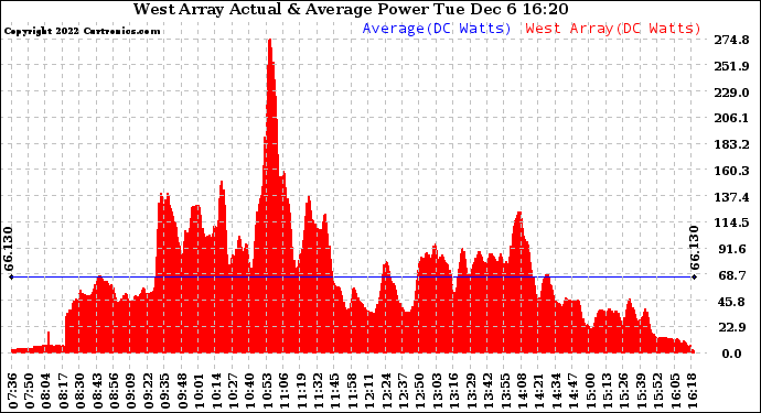 Solar PV/Inverter Performance West Array Actual & Average Power Output