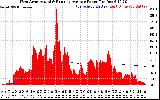 Solar PV/Inverter Performance West Array Actual & Running Average Power Output