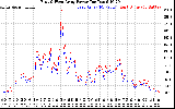 Solar PV/Inverter Performance Photovoltaic Panel Power Output