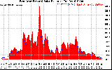 Solar PV/Inverter Performance East Array Power Output & Solar Radiation