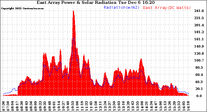 Solar PV/Inverter Performance East Array Power Output & Solar Radiation