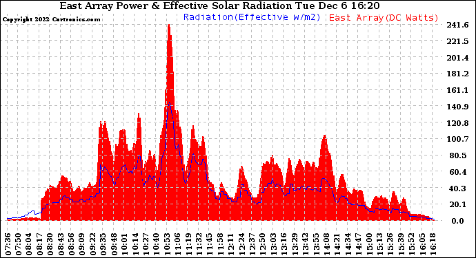 Solar PV/Inverter Performance East Array Power Output & Effective Solar Radiation