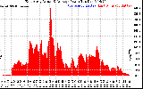 Solar PV/Inverter Performance East Array Actual & Average Power Output