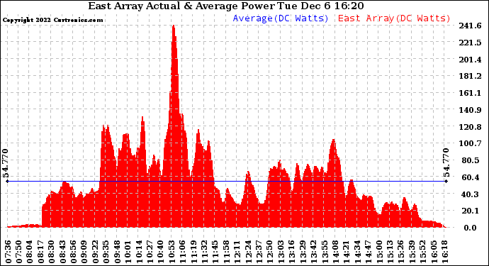 Solar PV/Inverter Performance East Array Actual & Average Power Output