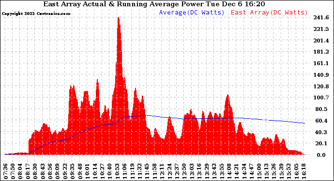 Solar PV/Inverter Performance East Array Actual & Running Average Power Output