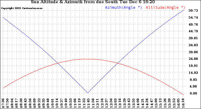 Solar PV/Inverter Performance Sun Altitude Angle & Azimuth Angle