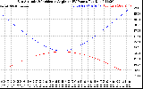 Solar PV/Inverter Performance Sun Altitude Angle & Sun Incidence Angle on PV Panels