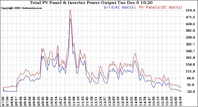 Solar PV/Inverter Performance PV Panel Power Output & Inverter Power Output