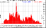 Solar PV/Inverter Performance Total PV Panel Power Output