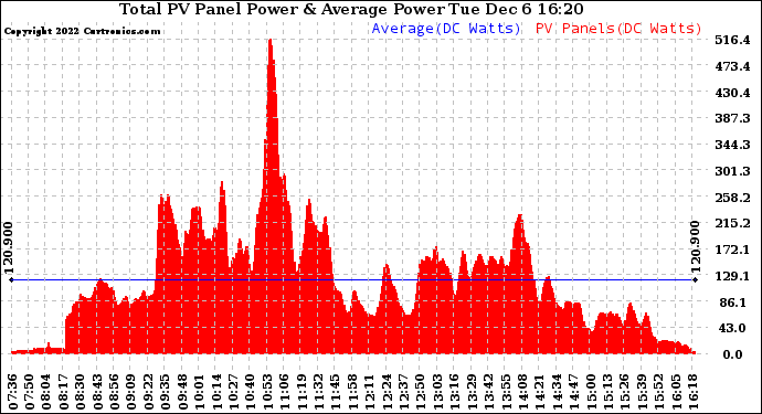 Solar PV/Inverter Performance Total PV Panel Power Output