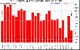 Solar PV/Inverter Performance Weekly Solar Energy Production