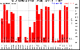 Solar PV/Inverter Performance Daily Solar Energy Production