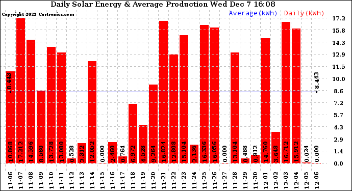 Solar PV/Inverter Performance Daily Solar Energy Production