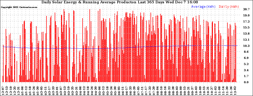 Solar PV/Inverter Performance Daily Solar Energy Production Running Average Last 365 Days