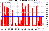 Solar PV/Inverter Performance Daily Solar Energy Production Value