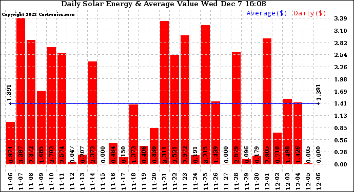 Solar PV/Inverter Performance Daily Solar Energy Production Value