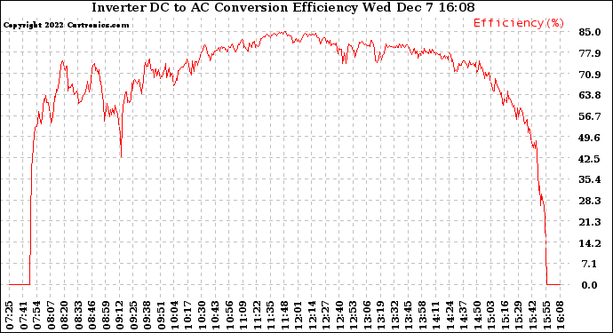 Solar PV/Inverter Performance Inverter DC to AC Conversion Efficiency