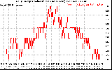 Solar PV/Inverter Performance Daily Energy Production Per Minute