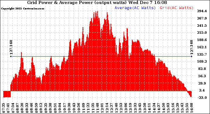 Solar PV/Inverter Performance Inverter Power Output